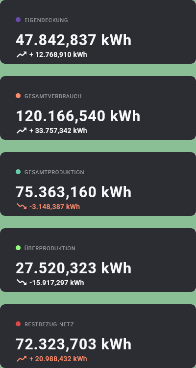 Aufstellung der statistischen Werte des Monats Mai 2025