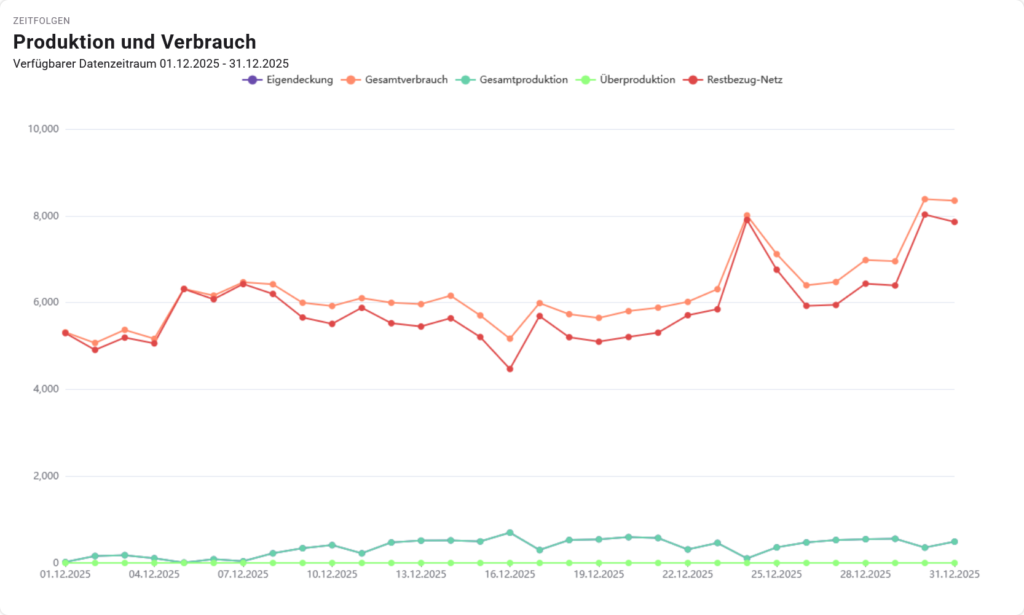 Diagramm der statistischen Werte des Monats Dezember 2025