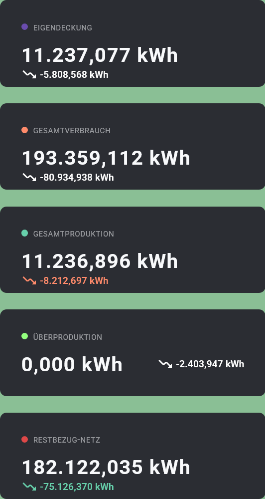 Aufstellung der statistischen Werte des Monats Dezember 2025