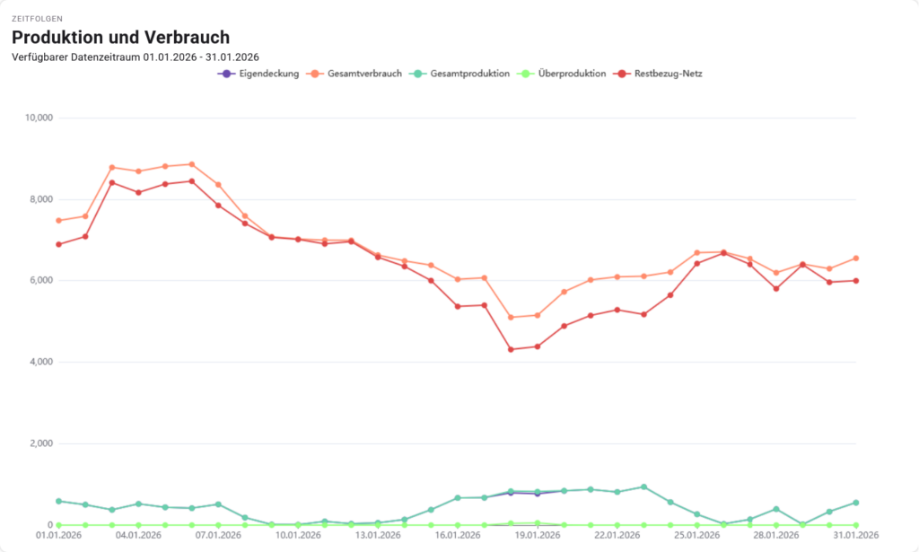 Diagramm der statistischen Werte des Monats Jänner 2026