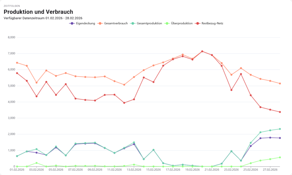 Diagramm der statistischen Werte des Monats Feber 2026