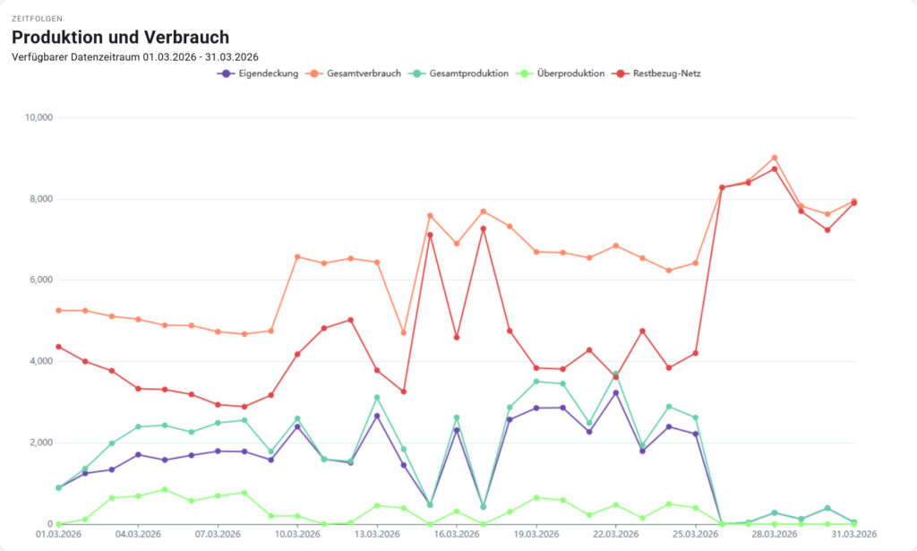 Diagramm der statistischen Werte des Monats März 2026