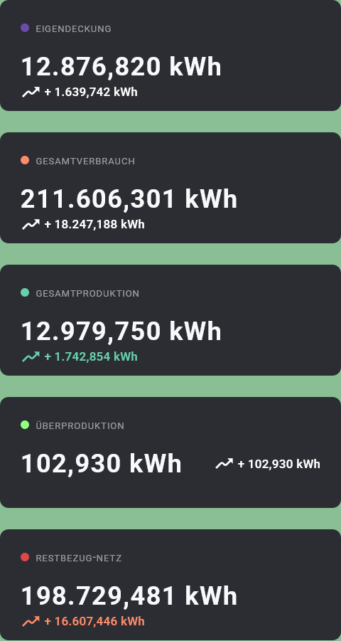 Aufstellung der statistischen Werte des Monats Jänner 2026
