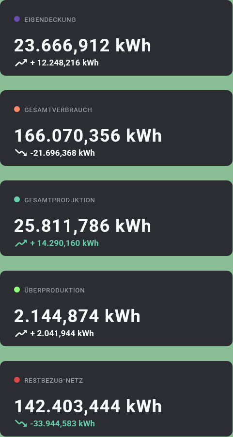 Aufstellung der statistischen Werte des Monats Feber 2026