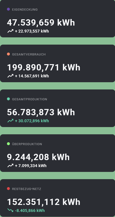 Aufstellung der statistischen Werte des Monats März 2026