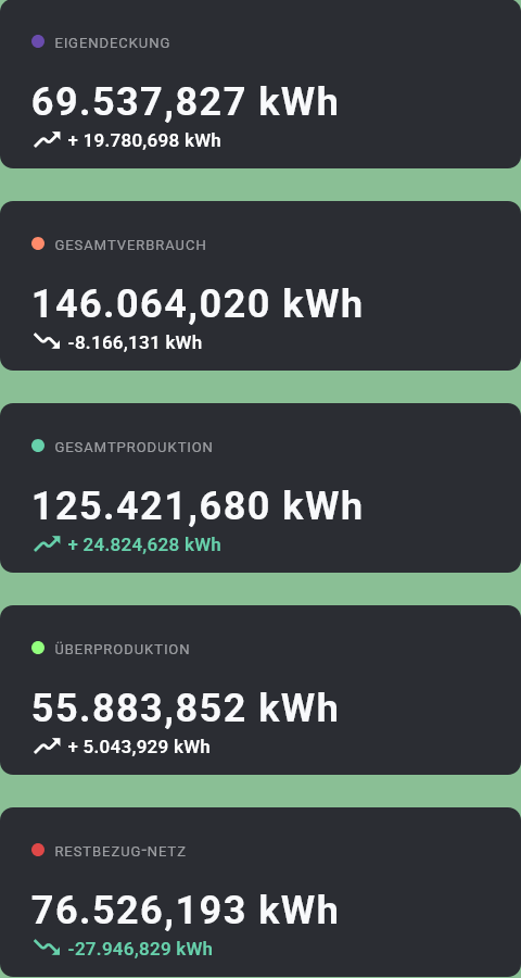 Aufstellung der statistischen Werte des Monats Mai 2026